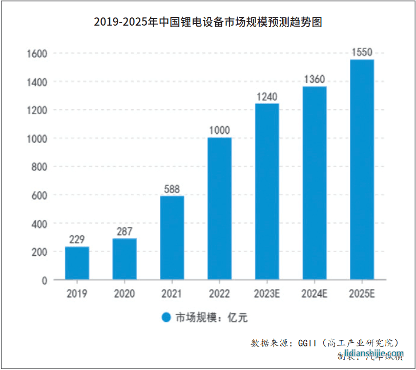 2019-2025年中国锂电设备市场规模预测趋势图