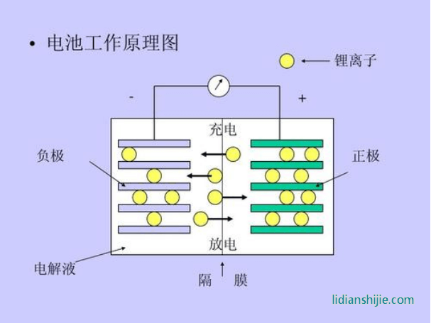 锂电池工作原理