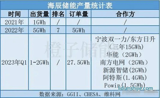 海辰储能产量统计表