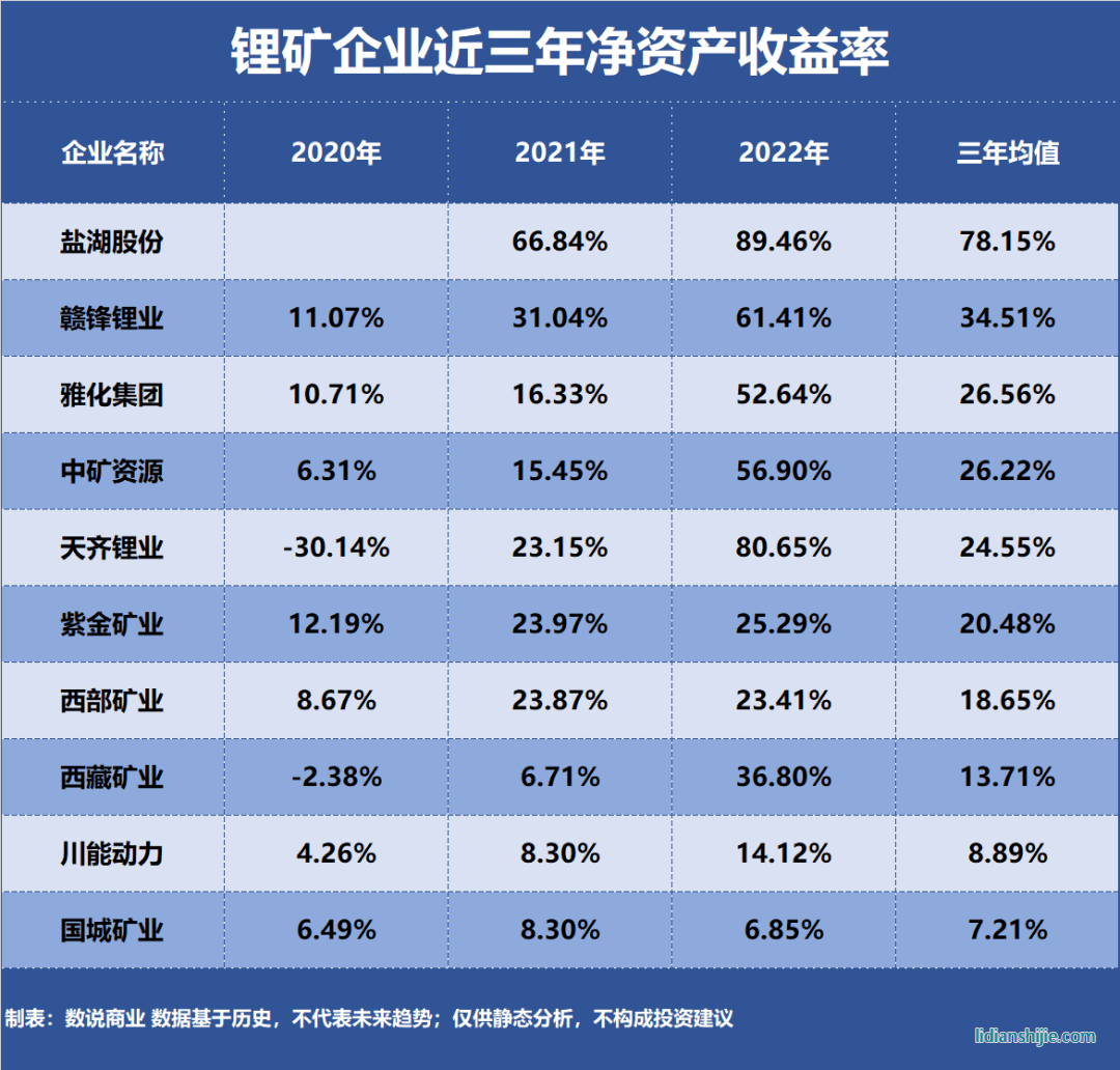 锂矿企业近三年净资产收益率