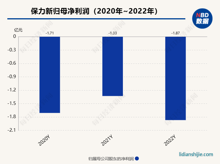 2020-2022年保力新归母净利润