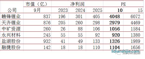 锂价30万时公司价值