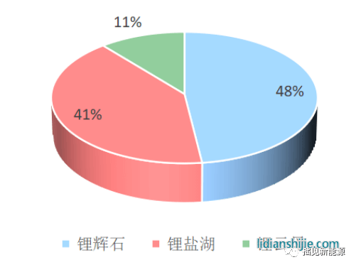 2022年全球在产锂资源供给项