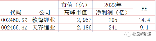 赣锋锂业、天齐锂业市盈率