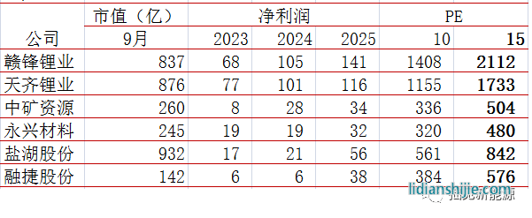 长期均衡锂价15万时公司价值