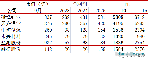 锂价40万时公司价值