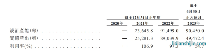 龙蟠科技磷酸锰铁锂生产线的产能利用率