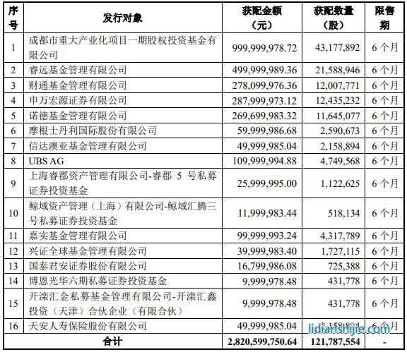 11月13日晚间，璞泰来（603659）发布非公开发行A股股票发行情况报告书
