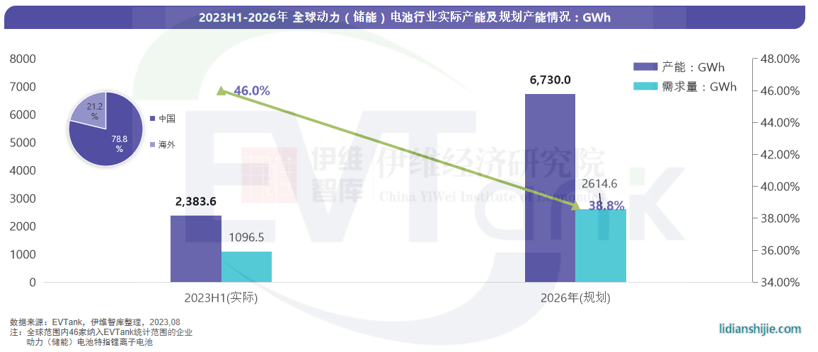 全球46家动力（储能）电池企业产能