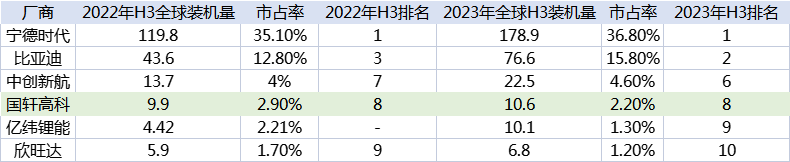 国轩高科三季度业绩