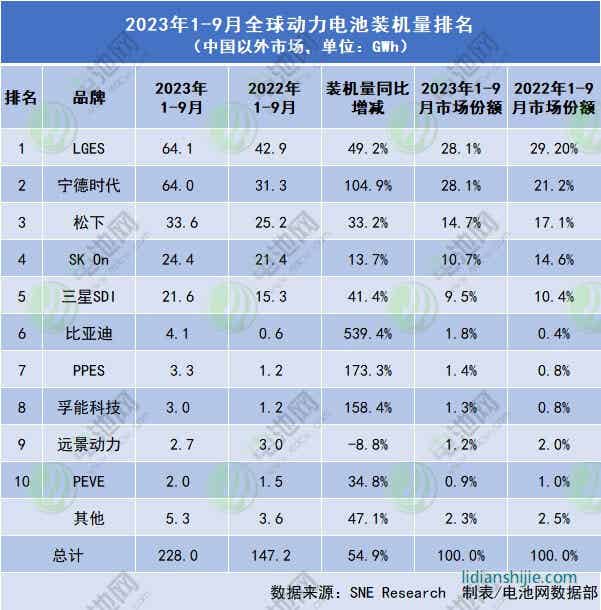 宁德时代在中国以外的全球新能源汽车动力电池市场份额已经追平韩国电池巨头LGES