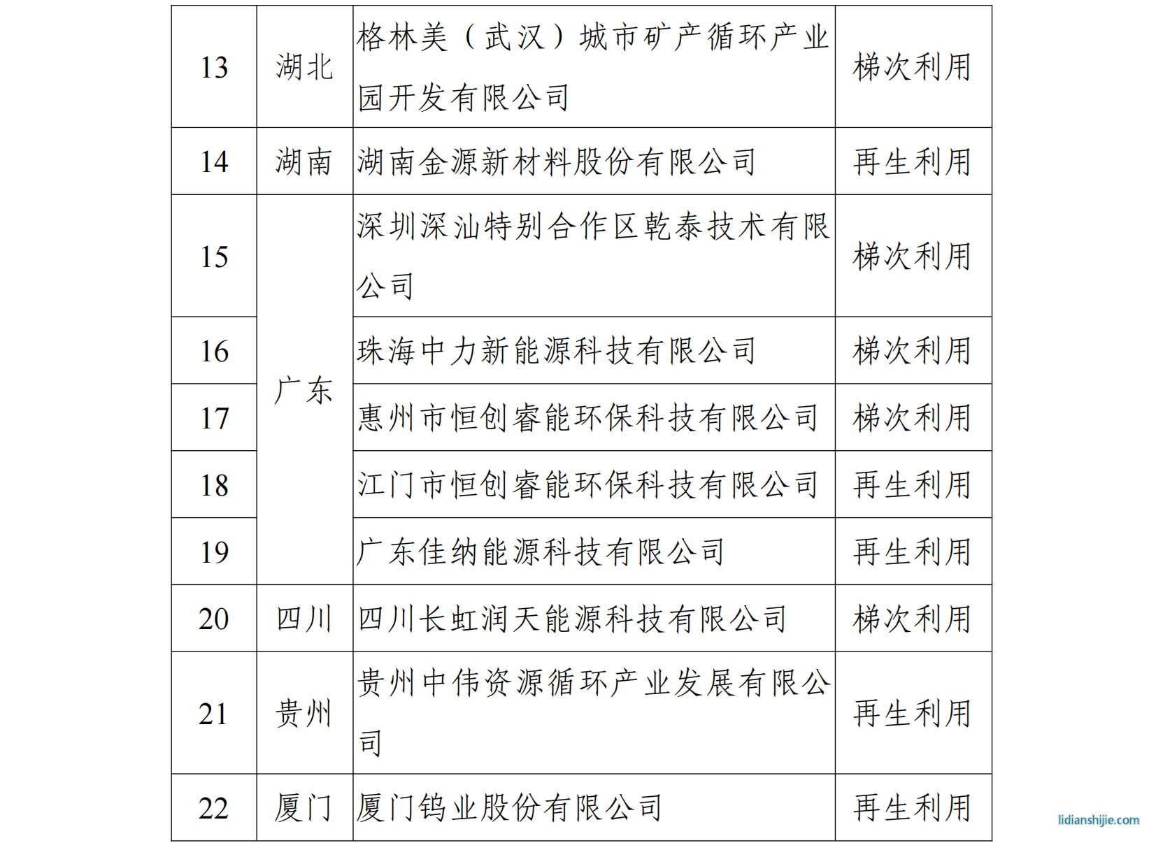 符合《新能源汽车废旧动力蓄电池综合利用行 业规范条件》企业名单（第二批）