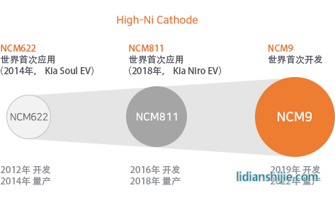 SK高能量密度电动汽车电池