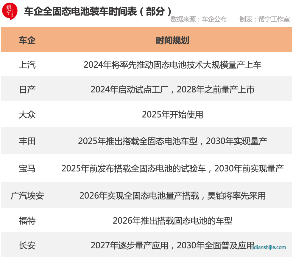 车企全固态电池装车时间表
