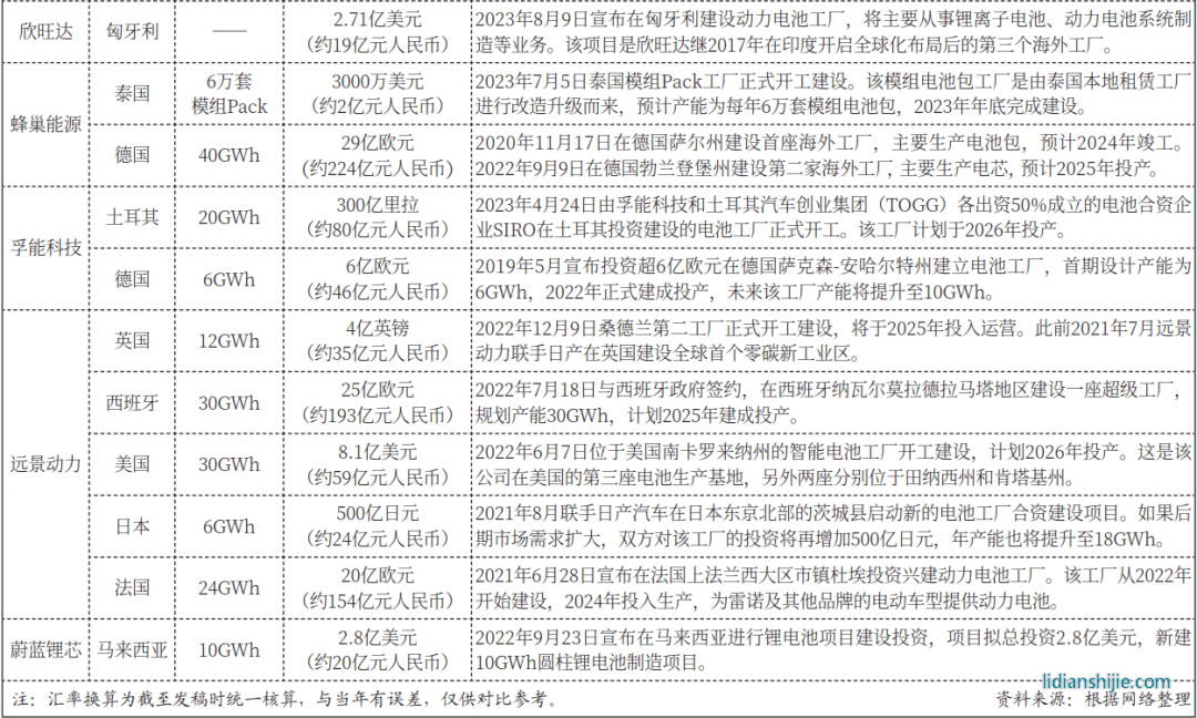中国动力电池企业海外建厂图鉴