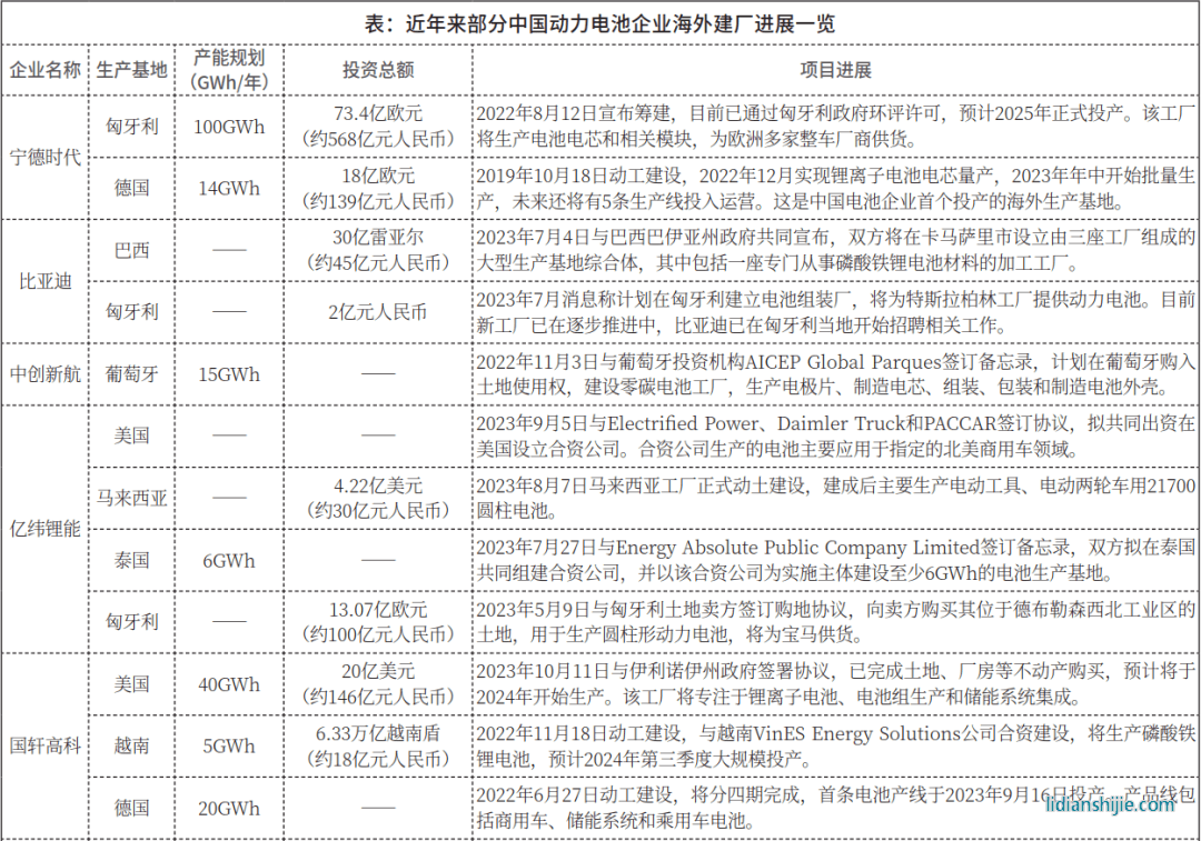 中国动力电池企业海外建厂图鉴