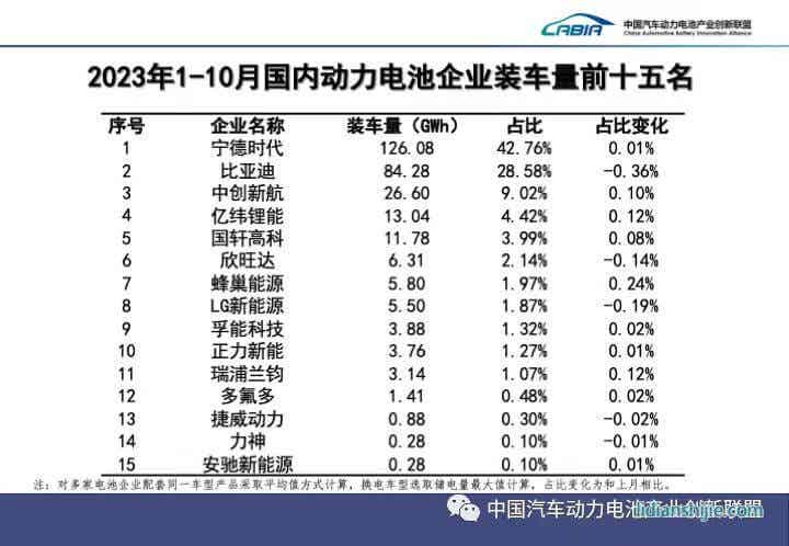 动力电池装车量