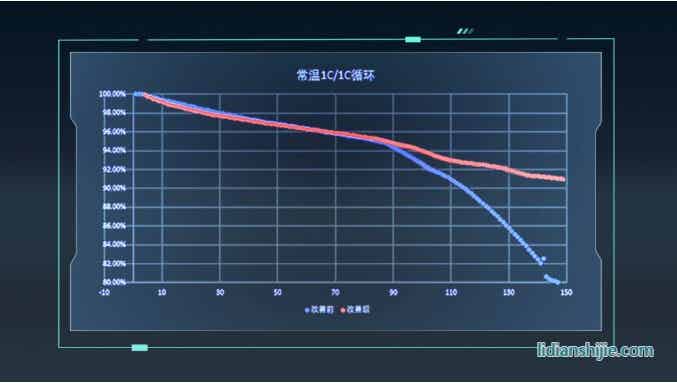 广汽埃安实验室完成固态电池的界面改性技术试验