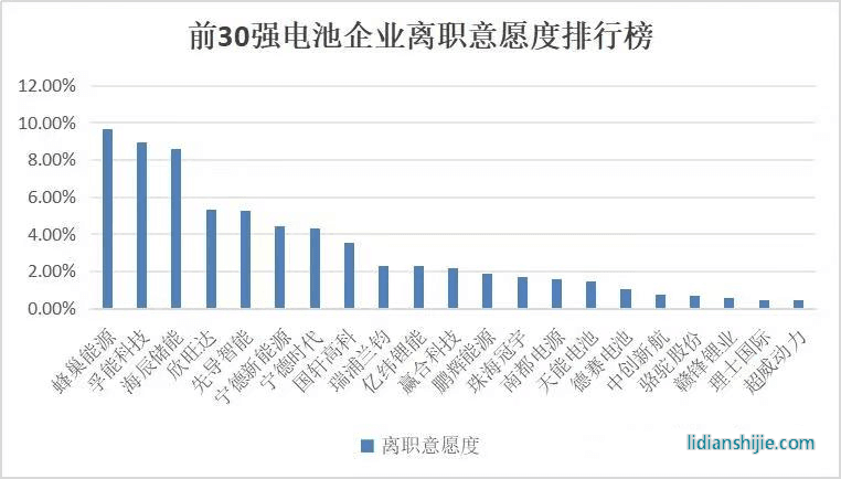 前三十强电池企业离职意愿度排行榜