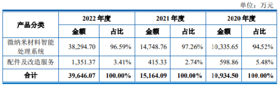 尚水智能2022年业绩
