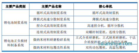 尚水智能主要产品