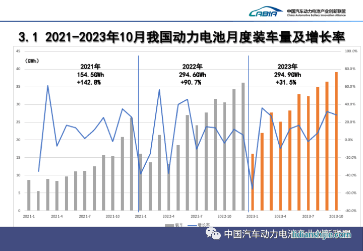 2021-2023年10月我国动力电池月度装车量及增长率