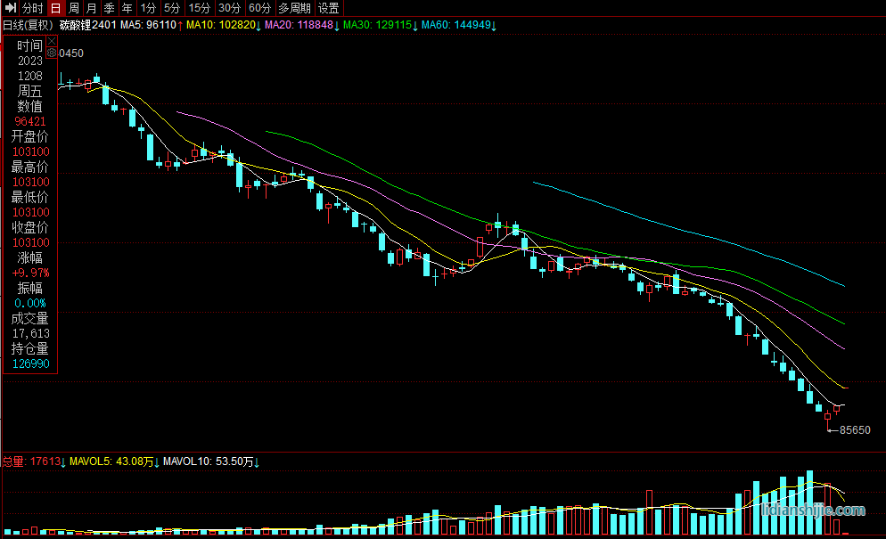 12月8日碳酸锂主力合约2401开盘即一字线涨停