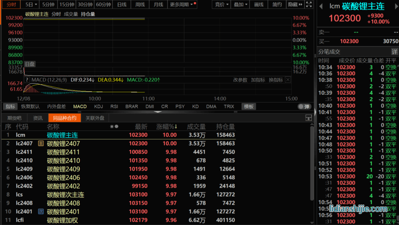 急转直上！碳酸锂期货开盘涨停，大戏开演？