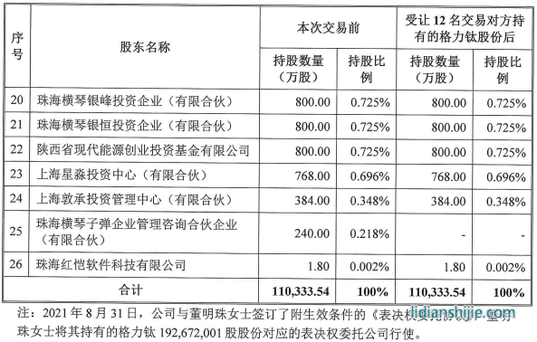 格力钛股东情况（格力电器受让前述12名交易对方持有的格力钛股份后）