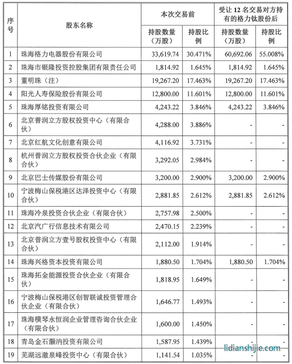 格力钛股东情况（格力电器受让前述12名交易对方持有的格力钛股份后）