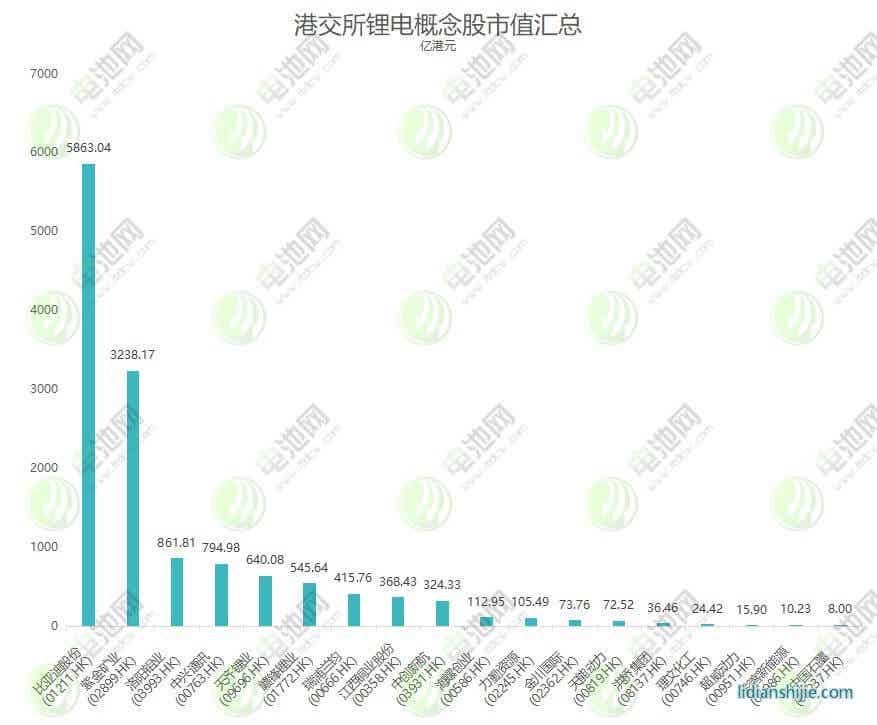 港交所锂电概念股市值汇总