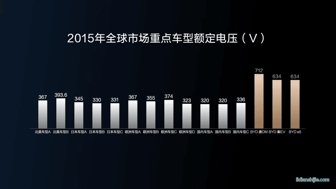 8年前首创800V高压平台 比亚迪再创黑科技让快充秒变超充
