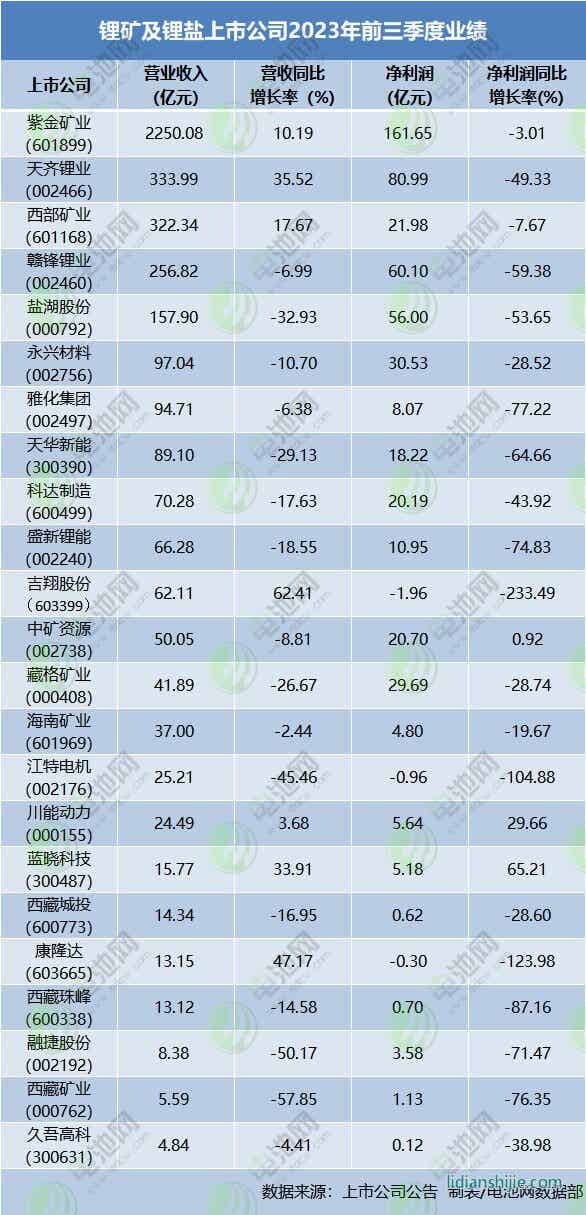 23家锂矿及锂盐领域上市公司业绩