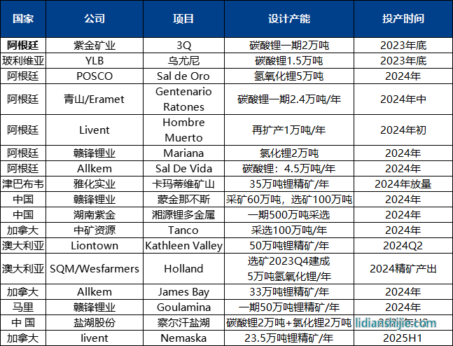 全球在建锂盐及锂资源项目梳理