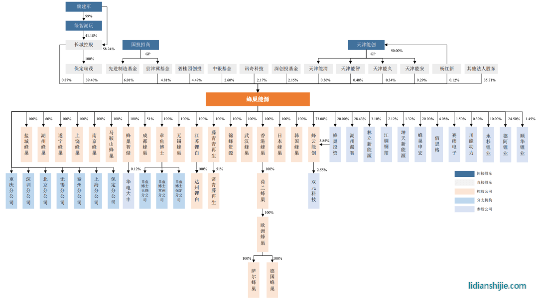 蜂巢能源控股关系