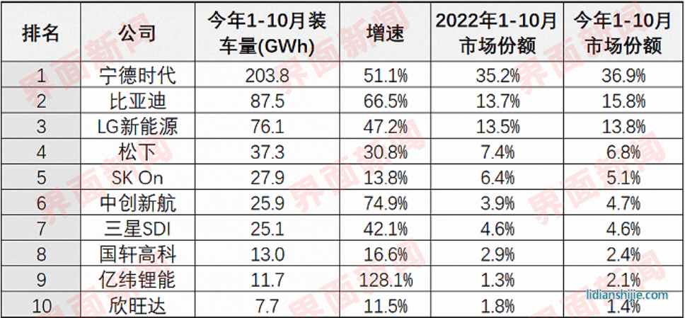 宁德时代的装车量
