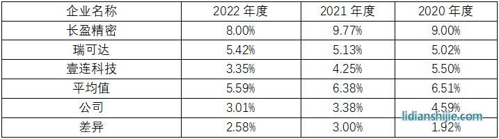 苏州西典新能源电气股份有限公司同行业企业研发费用率明细