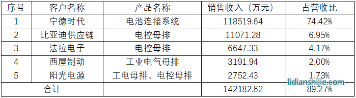苏州西典新能源电气股份有限公司2022年前五大客户销售金额及占比