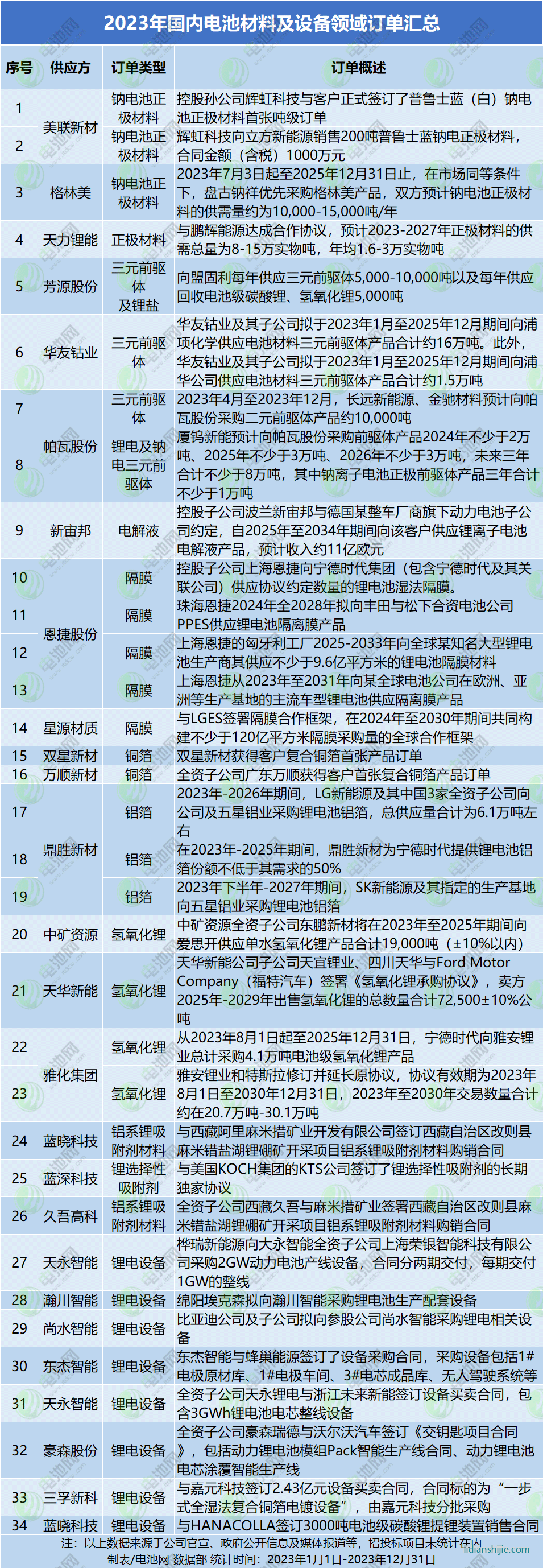 2023年国内电池材料及设备领域订单汇总