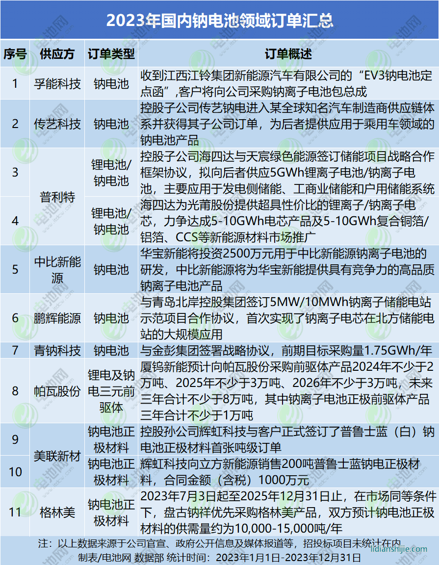 2023年国内钠电池领域订单汇总