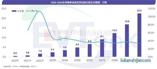 电解液新型添加剂