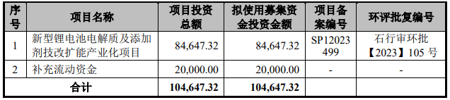 圣泰材料募集资金投向（单位：万元）