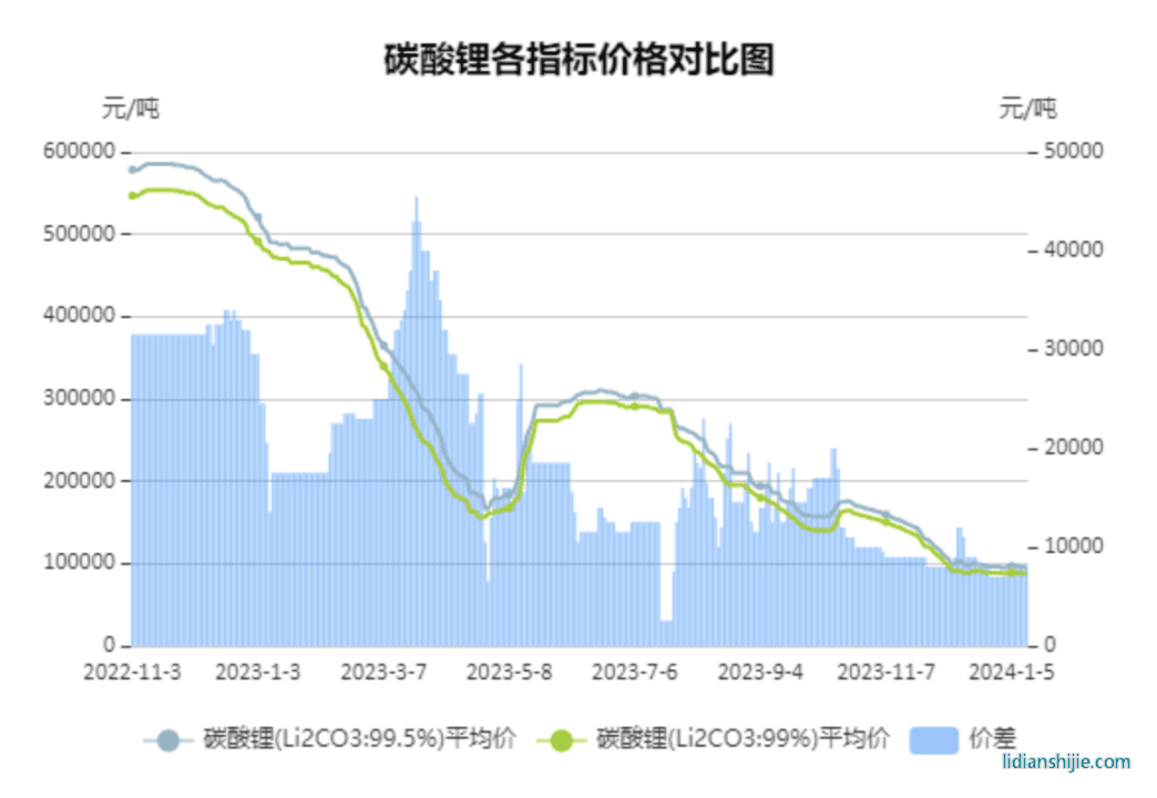 碳酸锂各指标价格对比图