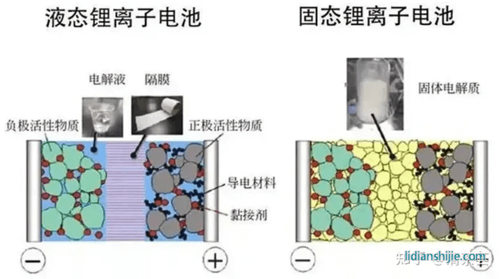 液态电池与固态电池的对比示意
