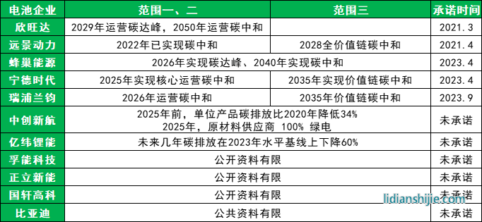 电池企业碳中和承诺