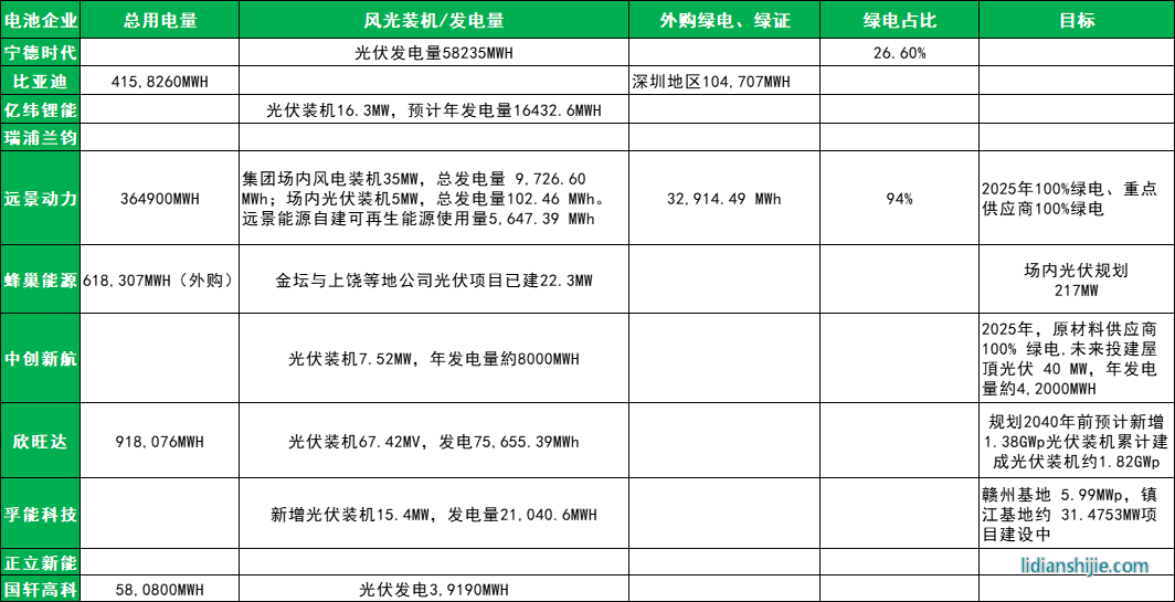 电池企业绿电使用情况
