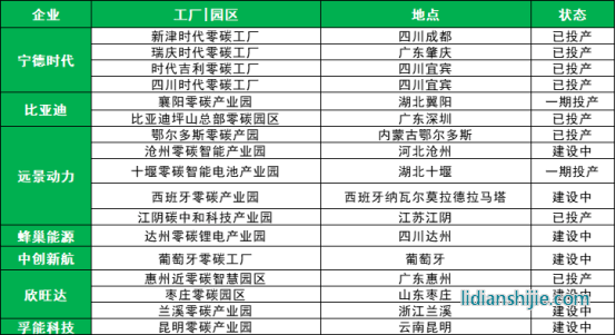 电池企业零碳工厂、零碳园区建设情况