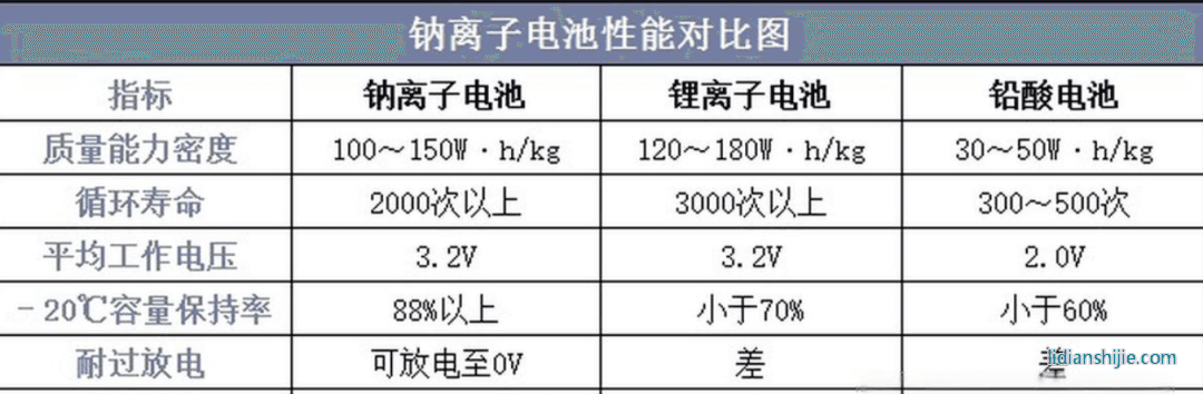 钠离子电池性能对比图
