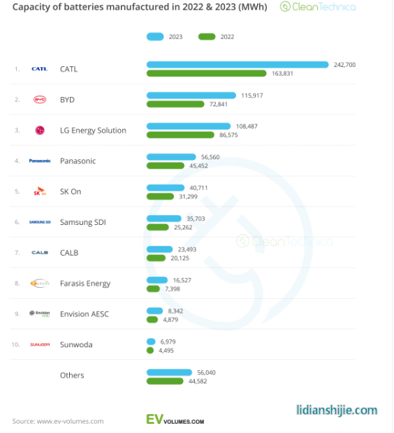 火红开局，孚能科技动力电池装机量排名全球第八