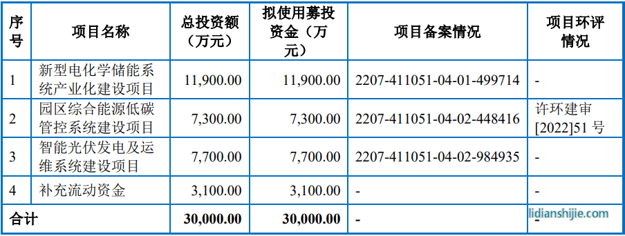 许昌智能本次公开发行募投计划